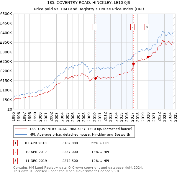 185, COVENTRY ROAD, HINCKLEY, LE10 0JS: Price paid vs HM Land Registry's House Price Index