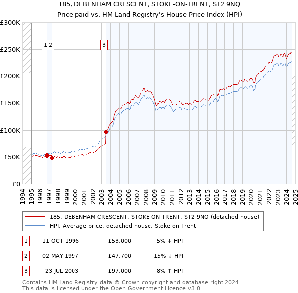 185, DEBENHAM CRESCENT, STOKE-ON-TRENT, ST2 9NQ: Price paid vs HM Land Registry's House Price Index