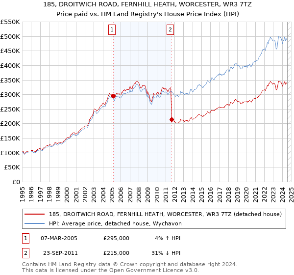 185, DROITWICH ROAD, FERNHILL HEATH, WORCESTER, WR3 7TZ: Price paid vs HM Land Registry's House Price Index