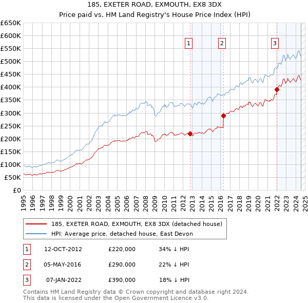 185, EXETER ROAD, EXMOUTH, EX8 3DX: Price paid vs HM Land Registry's House Price Index