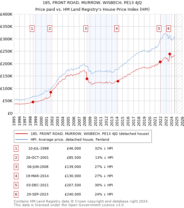 185, FRONT ROAD, MURROW, WISBECH, PE13 4JQ: Price paid vs HM Land Registry's House Price Index