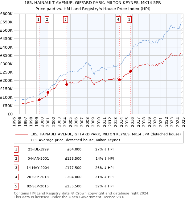 185, HAINAULT AVENUE, GIFFARD PARK, MILTON KEYNES, MK14 5PR: Price paid vs HM Land Registry's House Price Index