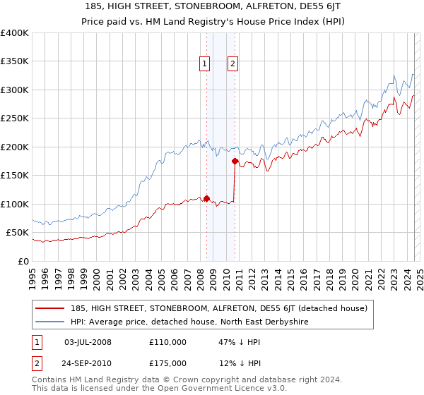 185, HIGH STREET, STONEBROOM, ALFRETON, DE55 6JT: Price paid vs HM Land Registry's House Price Index