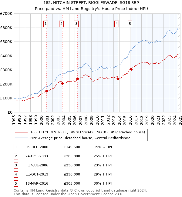 185, HITCHIN STREET, BIGGLESWADE, SG18 8BP: Price paid vs HM Land Registry's House Price Index