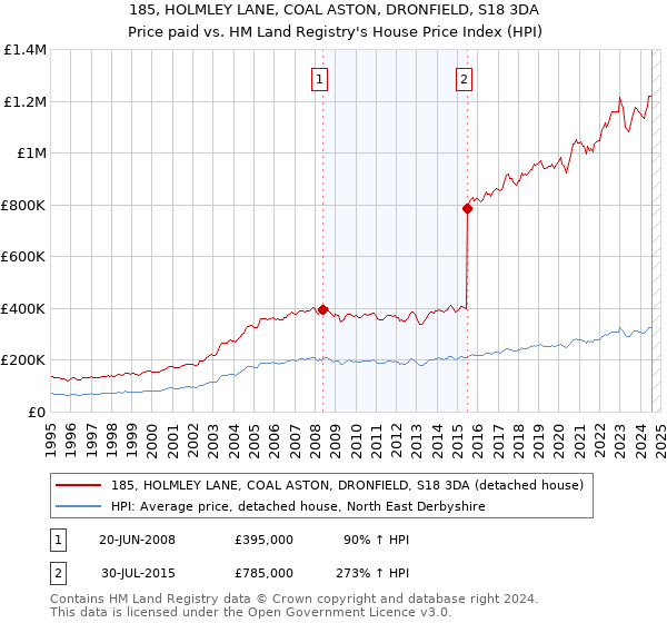 185, HOLMLEY LANE, COAL ASTON, DRONFIELD, S18 3DA: Price paid vs HM Land Registry's House Price Index