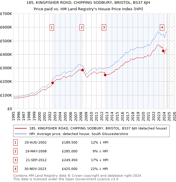 185, KINGFISHER ROAD, CHIPPING SODBURY, BRISTOL, BS37 6JH: Price paid vs HM Land Registry's House Price Index