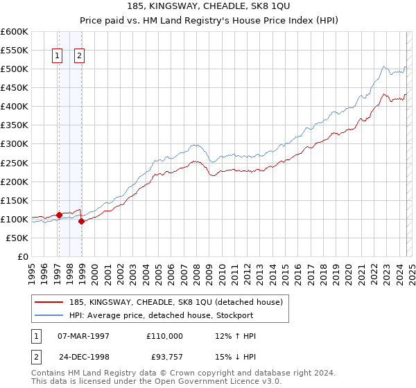 185, KINGSWAY, CHEADLE, SK8 1QU: Price paid vs HM Land Registry's House Price Index