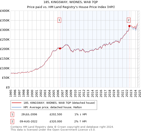 185, KINGSWAY, WIDNES, WA8 7QP: Price paid vs HM Land Registry's House Price Index