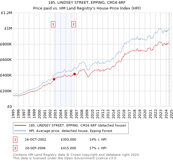 185, LINDSEY STREET, EPPING, CM16 6RF: Price paid vs HM Land Registry's House Price Index