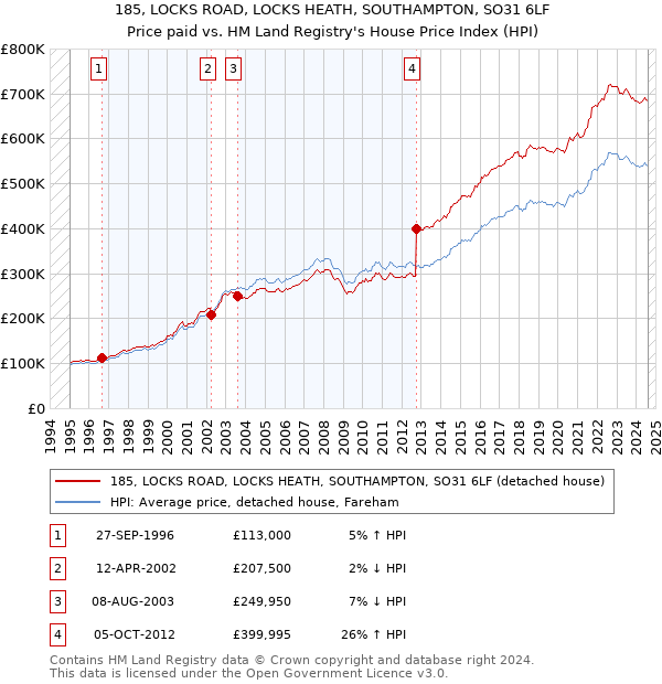 185, LOCKS ROAD, LOCKS HEATH, SOUTHAMPTON, SO31 6LF: Price paid vs HM Land Registry's House Price Index