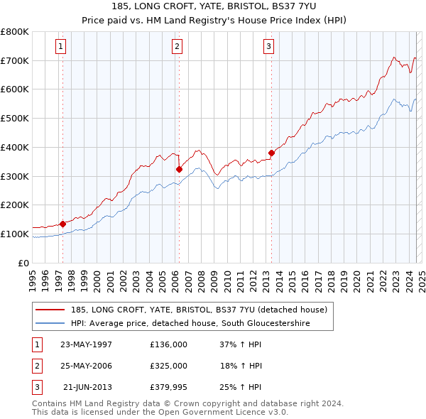 185, LONG CROFT, YATE, BRISTOL, BS37 7YU: Price paid vs HM Land Registry's House Price Index