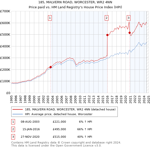 185, MALVERN ROAD, WORCESTER, WR2 4NN: Price paid vs HM Land Registry's House Price Index