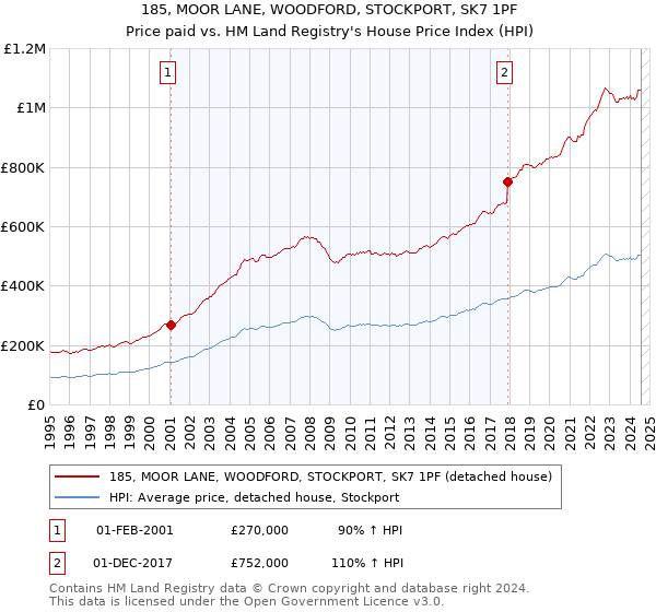 185, MOOR LANE, WOODFORD, STOCKPORT, SK7 1PF: Price paid vs HM Land Registry's House Price Index