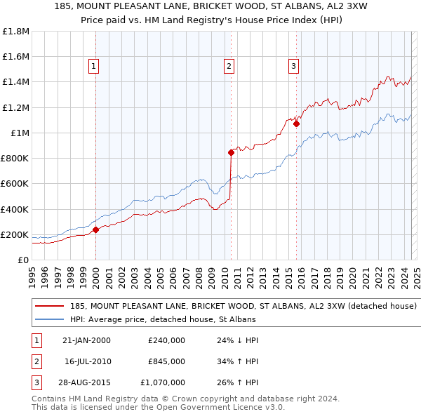 185, MOUNT PLEASANT LANE, BRICKET WOOD, ST ALBANS, AL2 3XW: Price paid vs HM Land Registry's House Price Index