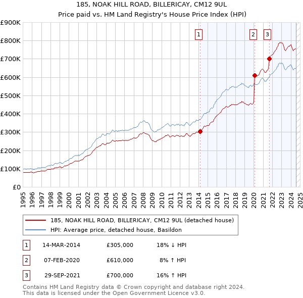 185, NOAK HILL ROAD, BILLERICAY, CM12 9UL: Price paid vs HM Land Registry's House Price Index