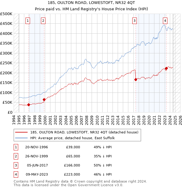 185, OULTON ROAD, LOWESTOFT, NR32 4QT: Price paid vs HM Land Registry's House Price Index