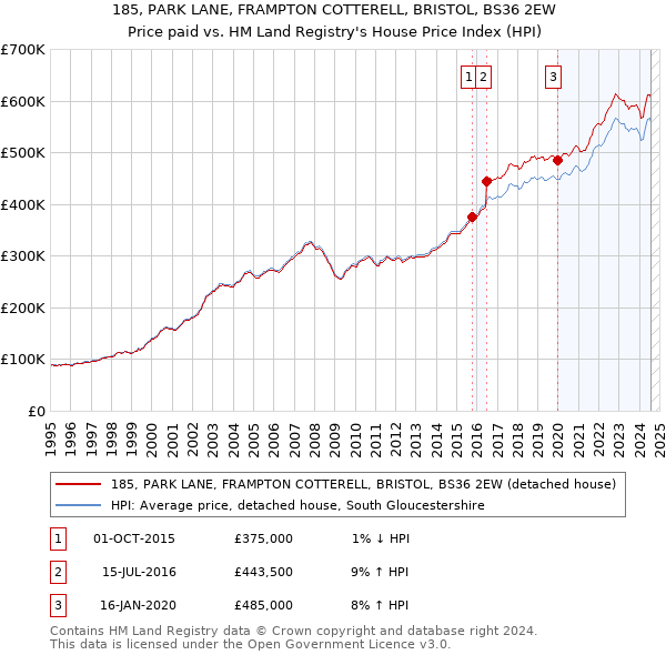 185, PARK LANE, FRAMPTON COTTERELL, BRISTOL, BS36 2EW: Price paid vs HM Land Registry's House Price Index