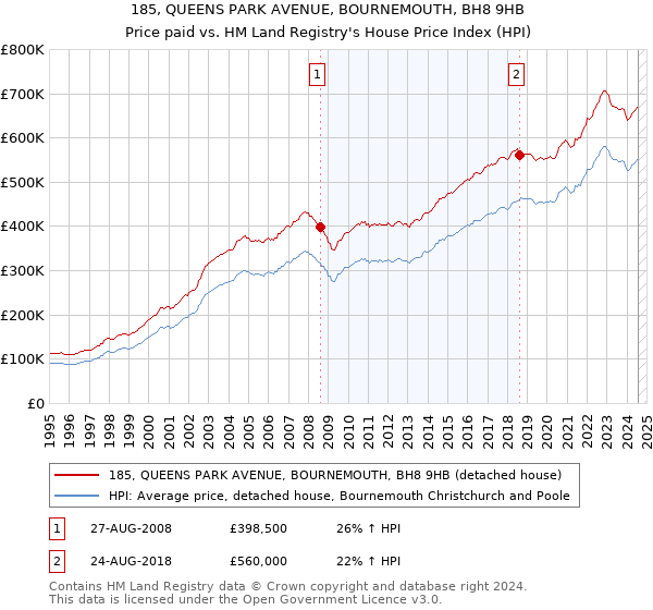 185, QUEENS PARK AVENUE, BOURNEMOUTH, BH8 9HB: Price paid vs HM Land Registry's House Price Index