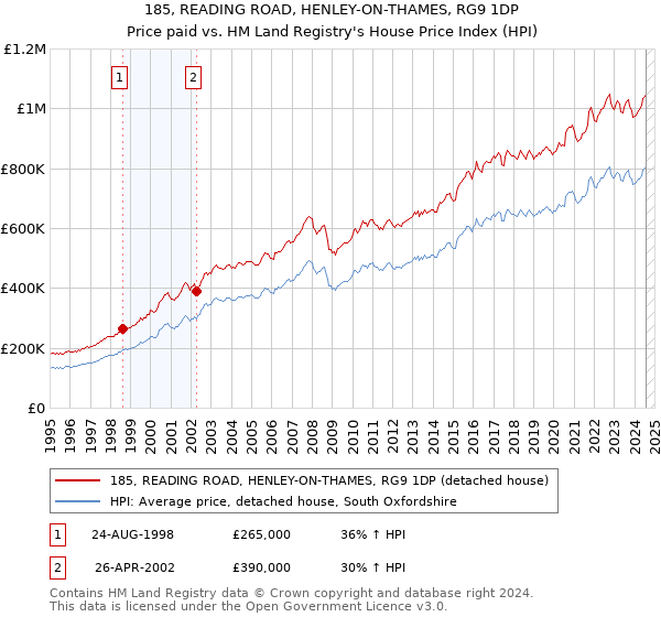 185, READING ROAD, HENLEY-ON-THAMES, RG9 1DP: Price paid vs HM Land Registry's House Price Index