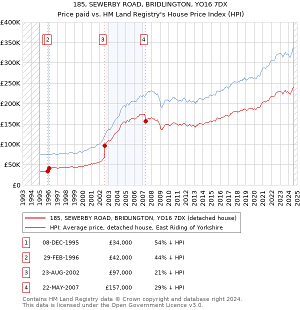 185, SEWERBY ROAD, BRIDLINGTON, YO16 7DX: Price paid vs HM Land Registry's House Price Index