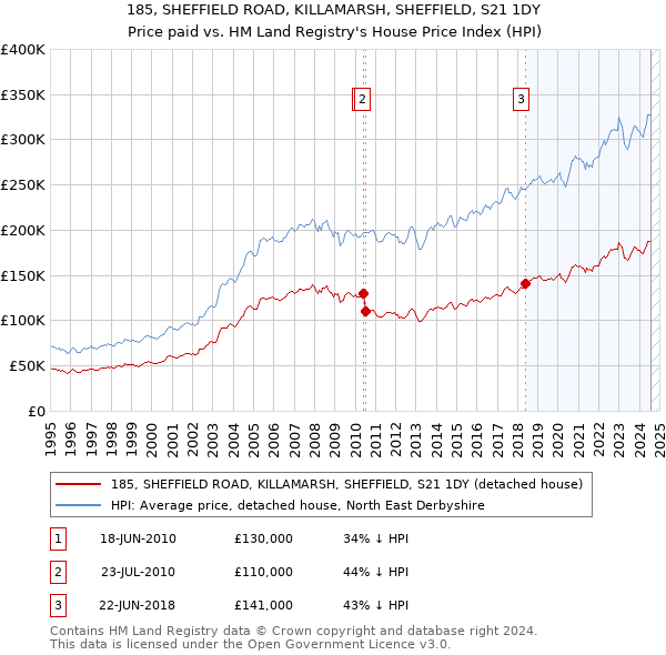 185, SHEFFIELD ROAD, KILLAMARSH, SHEFFIELD, S21 1DY: Price paid vs HM Land Registry's House Price Index