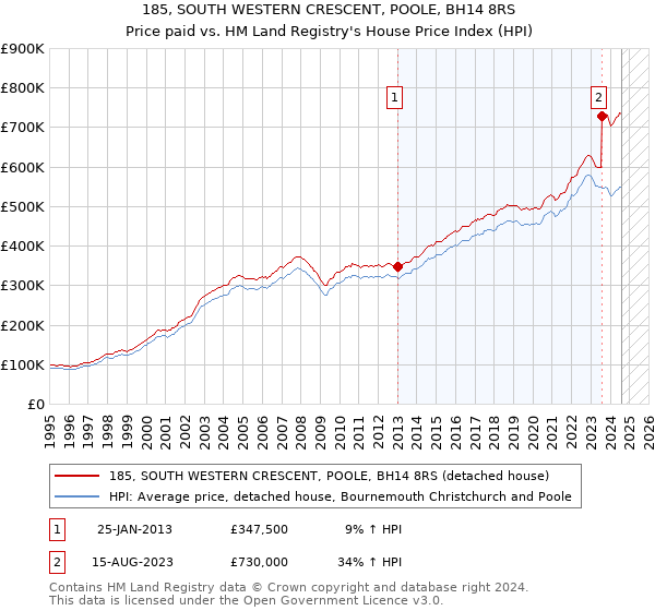 185, SOUTH WESTERN CRESCENT, POOLE, BH14 8RS: Price paid vs HM Land Registry's House Price Index