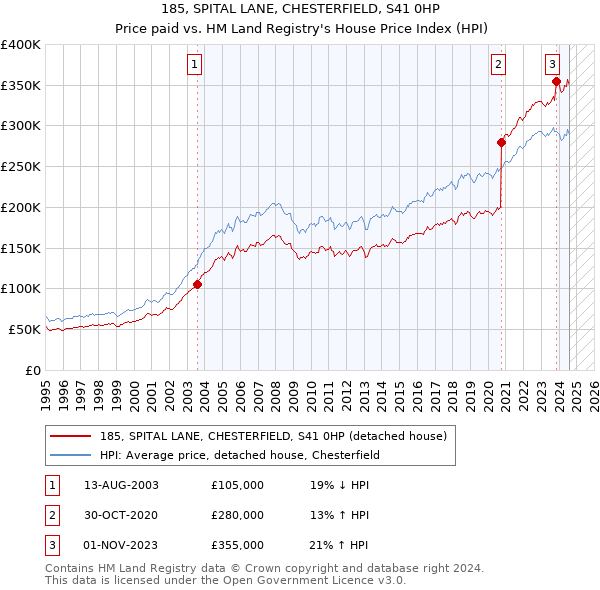 185, SPITAL LANE, CHESTERFIELD, S41 0HP: Price paid vs HM Land Registry's House Price Index