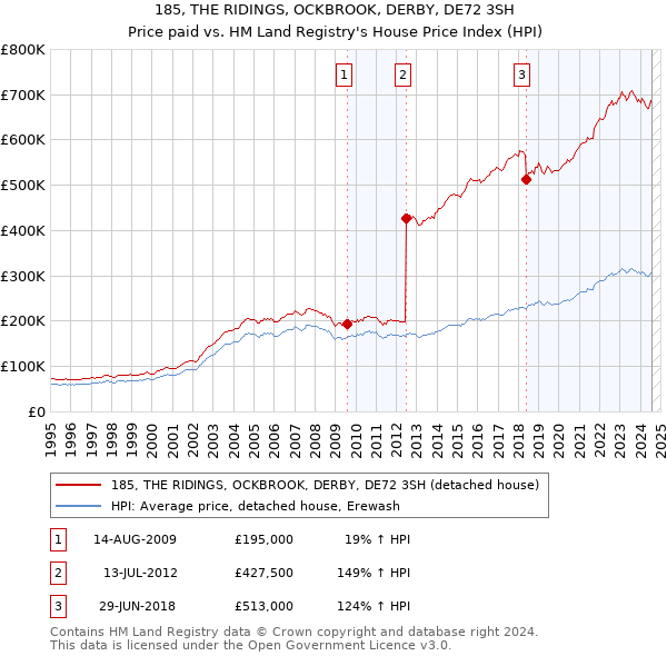 185, THE RIDINGS, OCKBROOK, DERBY, DE72 3SH: Price paid vs HM Land Registry's House Price Index