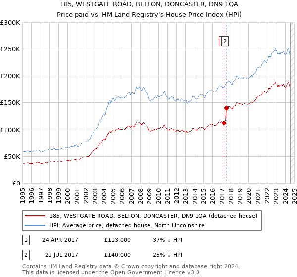 185, WESTGATE ROAD, BELTON, DONCASTER, DN9 1QA: Price paid vs HM Land Registry's House Price Index