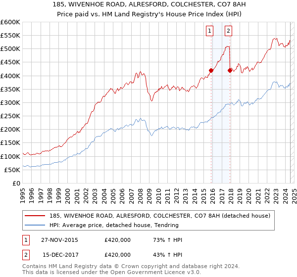 185, WIVENHOE ROAD, ALRESFORD, COLCHESTER, CO7 8AH: Price paid vs HM Land Registry's House Price Index