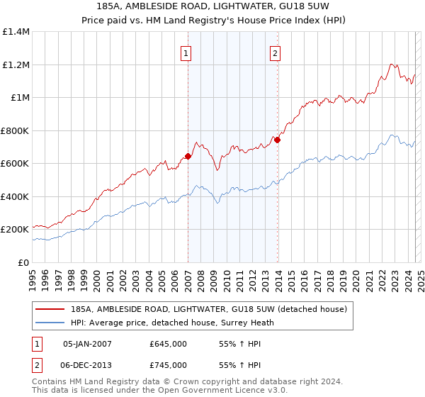 185A, AMBLESIDE ROAD, LIGHTWATER, GU18 5UW: Price paid vs HM Land Registry's House Price Index