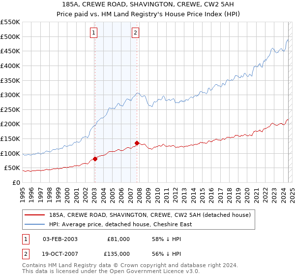 185A, CREWE ROAD, SHAVINGTON, CREWE, CW2 5AH: Price paid vs HM Land Registry's House Price Index