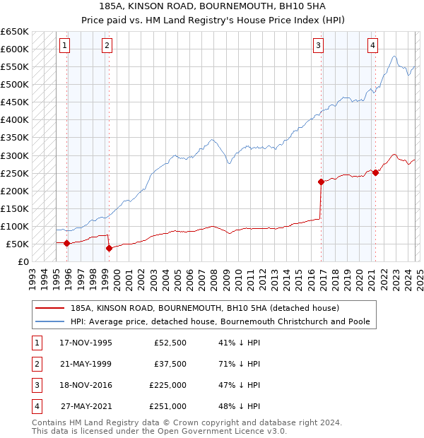 185A, KINSON ROAD, BOURNEMOUTH, BH10 5HA: Price paid vs HM Land Registry's House Price Index