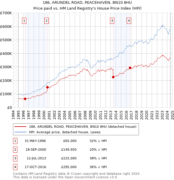 186, ARUNDEL ROAD, PEACEHAVEN, BN10 8HU: Price paid vs HM Land Registry's House Price Index