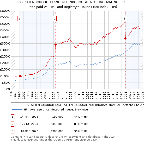 186, ATTENBOROUGH LANE, ATTENBOROUGH, NOTTINGHAM, NG9 6AL: Price paid vs HM Land Registry's House Price Index