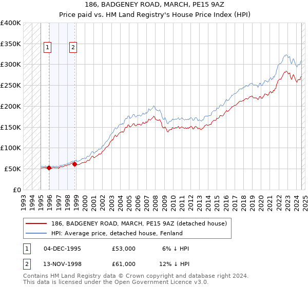 186, BADGENEY ROAD, MARCH, PE15 9AZ: Price paid vs HM Land Registry's House Price Index