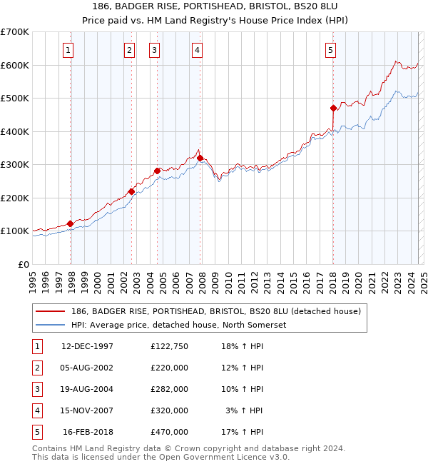 186, BADGER RISE, PORTISHEAD, BRISTOL, BS20 8LU: Price paid vs HM Land Registry's House Price Index