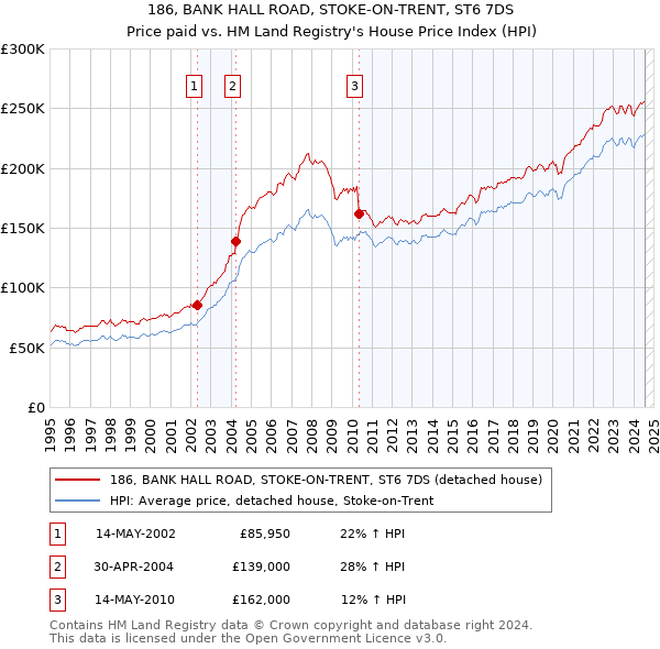 186, BANK HALL ROAD, STOKE-ON-TRENT, ST6 7DS: Price paid vs HM Land Registry's House Price Index