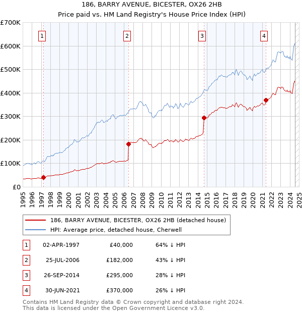 186, BARRY AVENUE, BICESTER, OX26 2HB: Price paid vs HM Land Registry's House Price Index