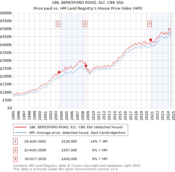 186, BERESFORD ROAD, ELY, CB6 3SG: Price paid vs HM Land Registry's House Price Index