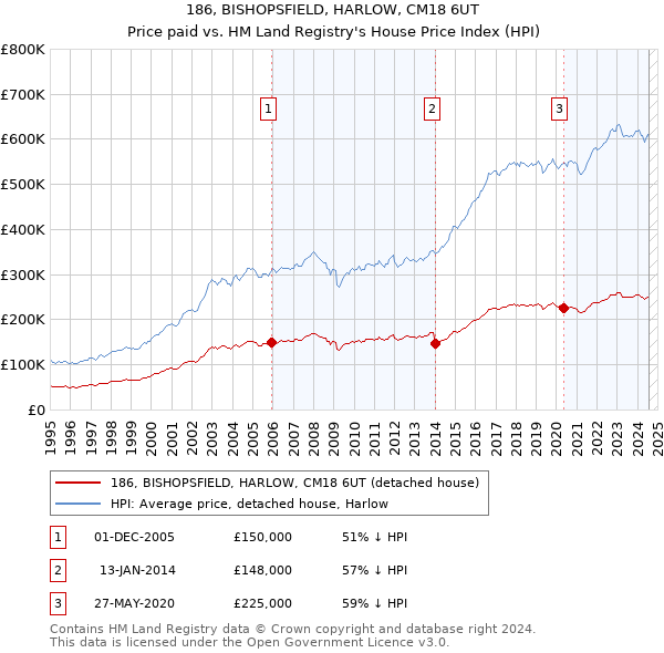 186, BISHOPSFIELD, HARLOW, CM18 6UT: Price paid vs HM Land Registry's House Price Index