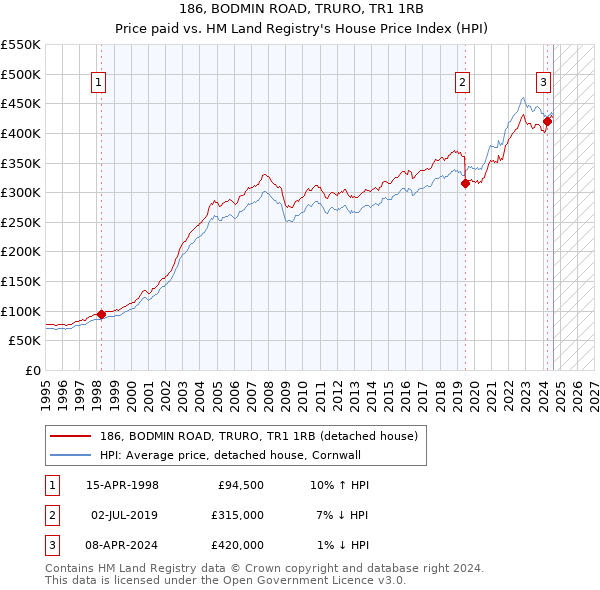 186, BODMIN ROAD, TRURO, TR1 1RB: Price paid vs HM Land Registry's House Price Index