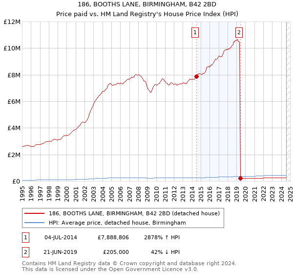 186, BOOTHS LANE, BIRMINGHAM, B42 2BD: Price paid vs HM Land Registry's House Price Index