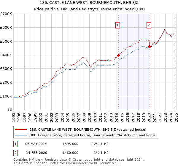 186, CASTLE LANE WEST, BOURNEMOUTH, BH9 3JZ: Price paid vs HM Land Registry's House Price Index