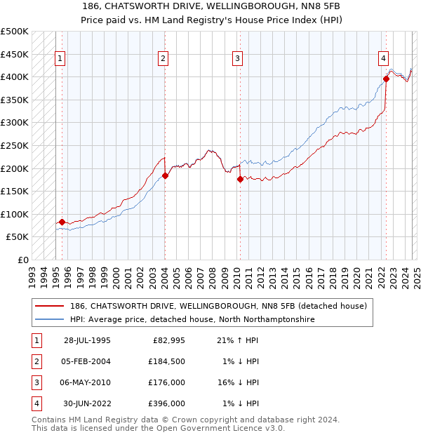 186, CHATSWORTH DRIVE, WELLINGBOROUGH, NN8 5FB: Price paid vs HM Land Registry's House Price Index