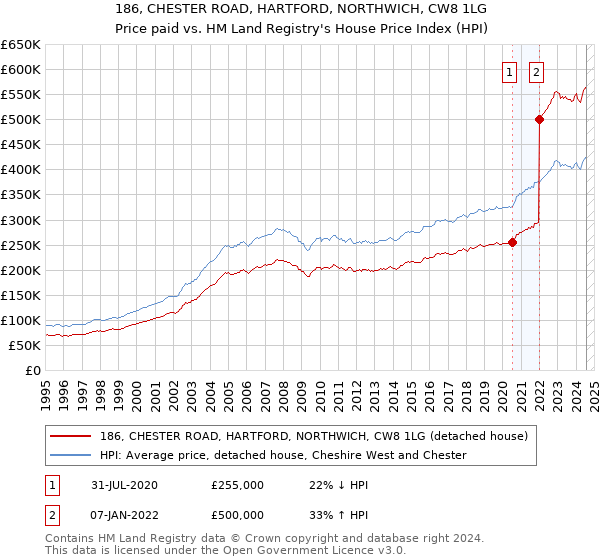 186, CHESTER ROAD, HARTFORD, NORTHWICH, CW8 1LG: Price paid vs HM Land Registry's House Price Index