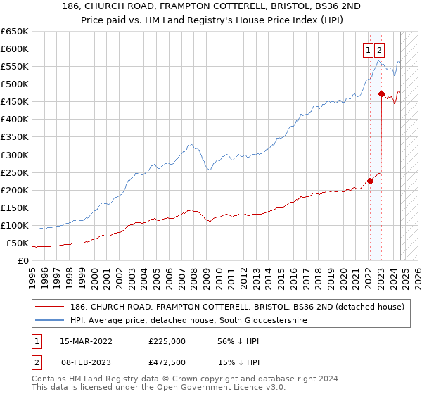 186, CHURCH ROAD, FRAMPTON COTTERELL, BRISTOL, BS36 2ND: Price paid vs HM Land Registry's House Price Index