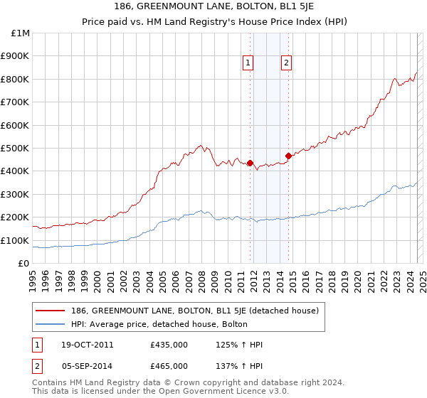 186, GREENMOUNT LANE, BOLTON, BL1 5JE: Price paid vs HM Land Registry's House Price Index