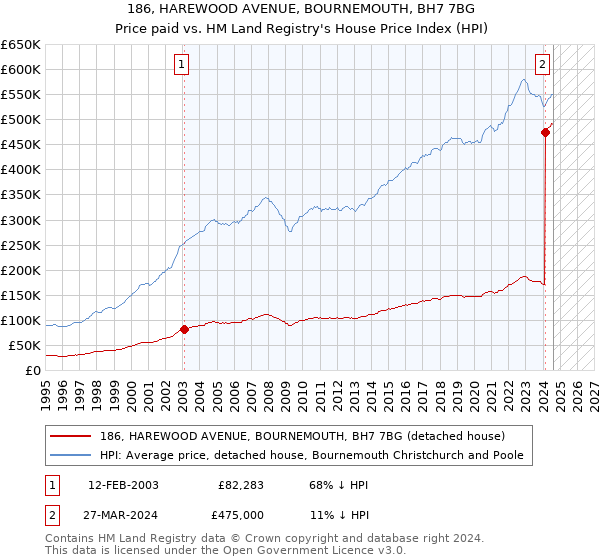 186, HAREWOOD AVENUE, BOURNEMOUTH, BH7 7BG: Price paid vs HM Land Registry's House Price Index