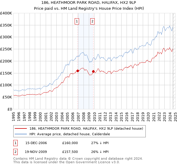 186, HEATHMOOR PARK ROAD, HALIFAX, HX2 9LP: Price paid vs HM Land Registry's House Price Index